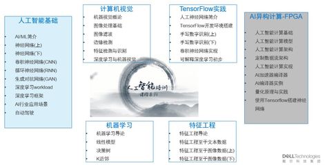 戴爾科技學院AI精品課 首席科學家領航，探索軟件與輔助設備的研發前沿